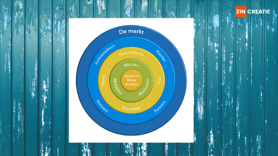 Merkmodel